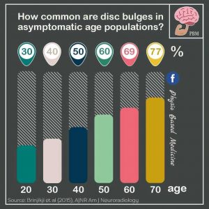 disc bulge stats | Arana hills Physiotherapy