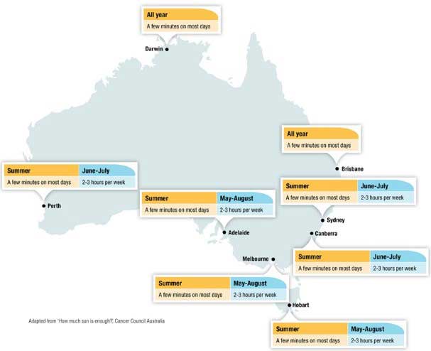 Getting enough vitamin D in Australia | Arana Hills Physiotherapy